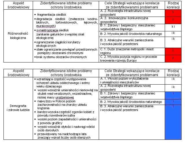Analiza korelacji celów Strategii z zidentyfikowanymi problemami ochrony środowiska Objaśnienia: i -