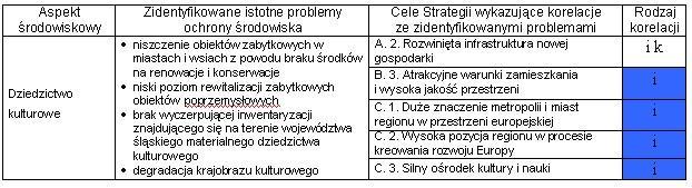 Analiza korelacji celów Strategii z zidentyfikowanymi problemami ochrony środowiska Objaśnienia: i -