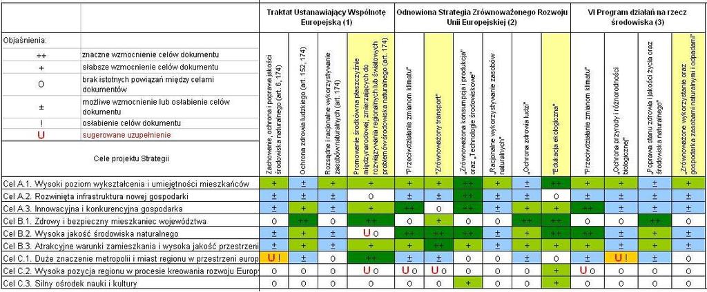Macierz oceny spójności celów projektu Strategii z celami ochrony środowiska