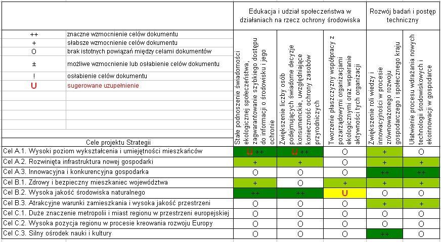 Macierz oceny spójności celów projektu Strategii z celami ochrony