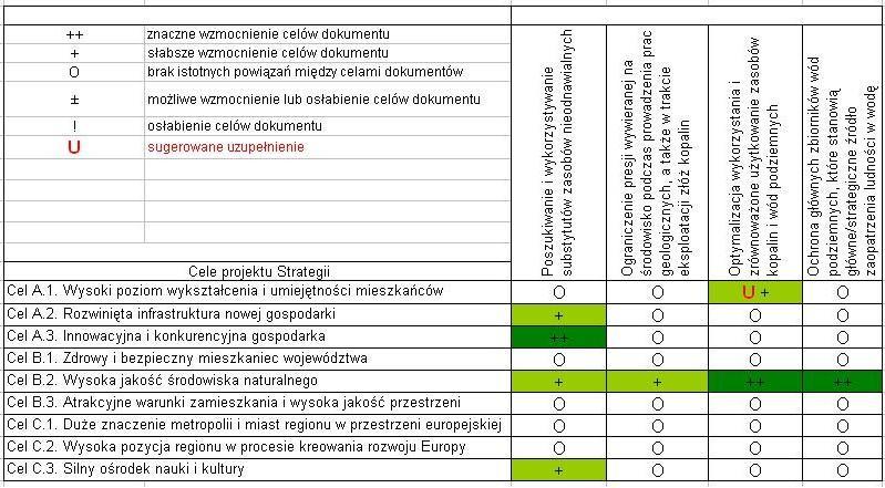 Macierz oceny spójności celów projektu Strategii z celami ochrony