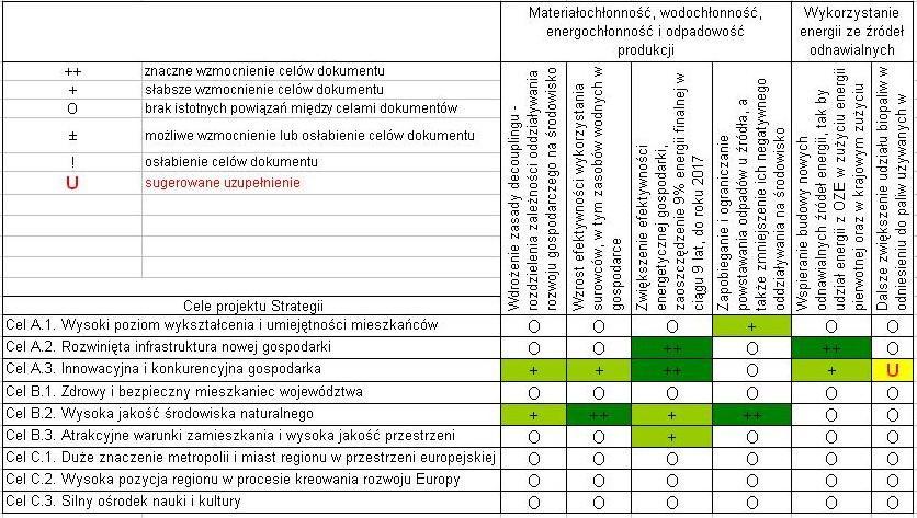 Macierz oceny spójności celów projektu Strategii z celami ochrony