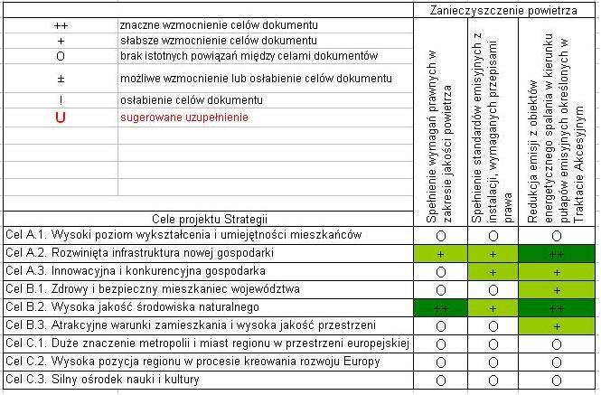 Macierz oceny spójności celów projektu Strategii z celami ochrony