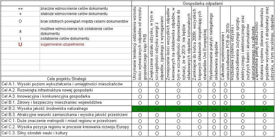 Macierz oceny spójności celów projektu Strategii z celami ochrony