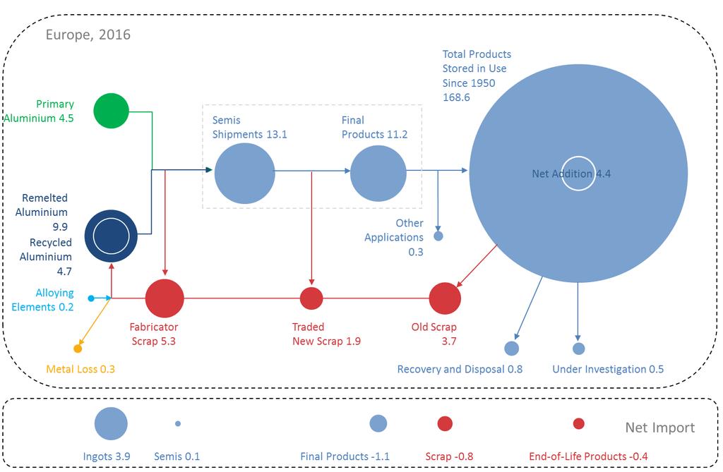 Przepływy aluminium w Europie w 2016