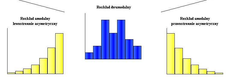 Typy rozkładów (histogramów)