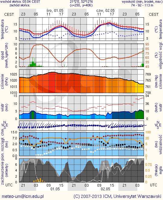 METEOROGRAMY dla głównych miast województwa