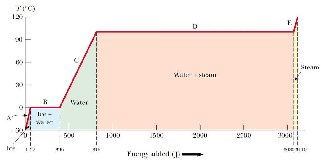 L = 3.33 0 5 [J/kg] c. tonienia lodu CIEPŁO PRZEMIANY Dostarczenie energii cielnej do układu (ciała) może rowadzić do jego ogrzania lub jego rzemiany fazowej.