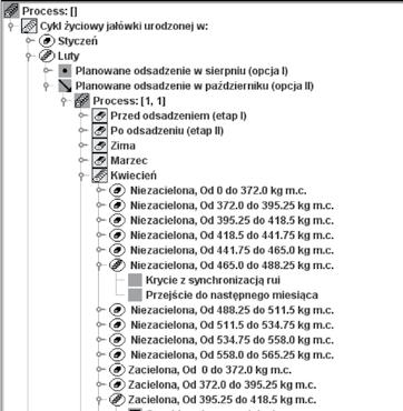 14 A. Stygar i J. Makulska Na rysunku 3 przedstawiono fragmenty struktury subprocesu oznaczonego jako Process: (1,1) przy założeniach: urodzenie jałówki w lutym, planowane odsadzenie w październiku.
