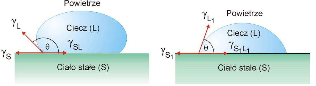 Związki powierzchniowo czynne III. 7.4. Zwilżanie Z życia codziennego wiadomo, że pewne ciała stałe są zwilżalne przez wodę, a inne nie.