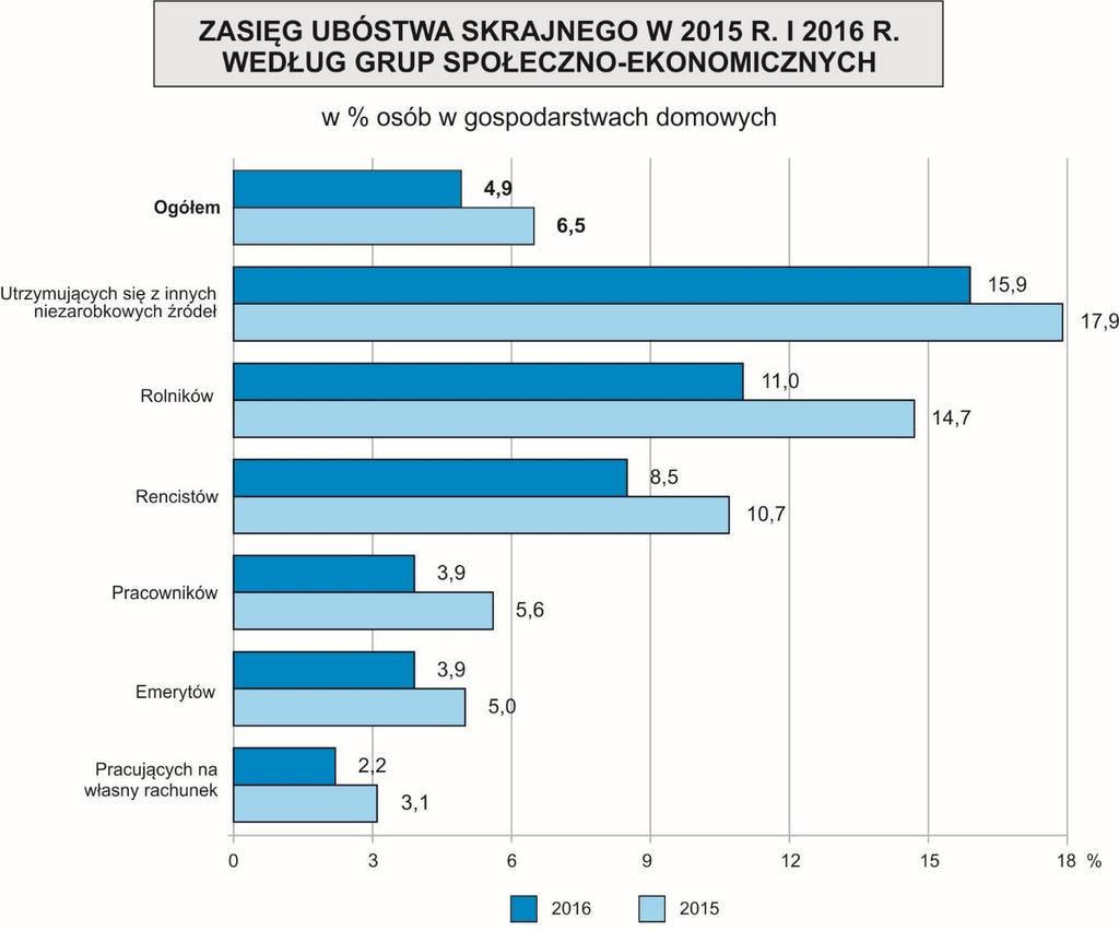 minimum egzystencji pozwala ocenić rozmiar ubóstwa skrajnego w Polsce oraz wskazać te grupy ludności, które znajdują się w najtrudniejszej sytuacji materialnej i powinny być przedmiotem szczególnego