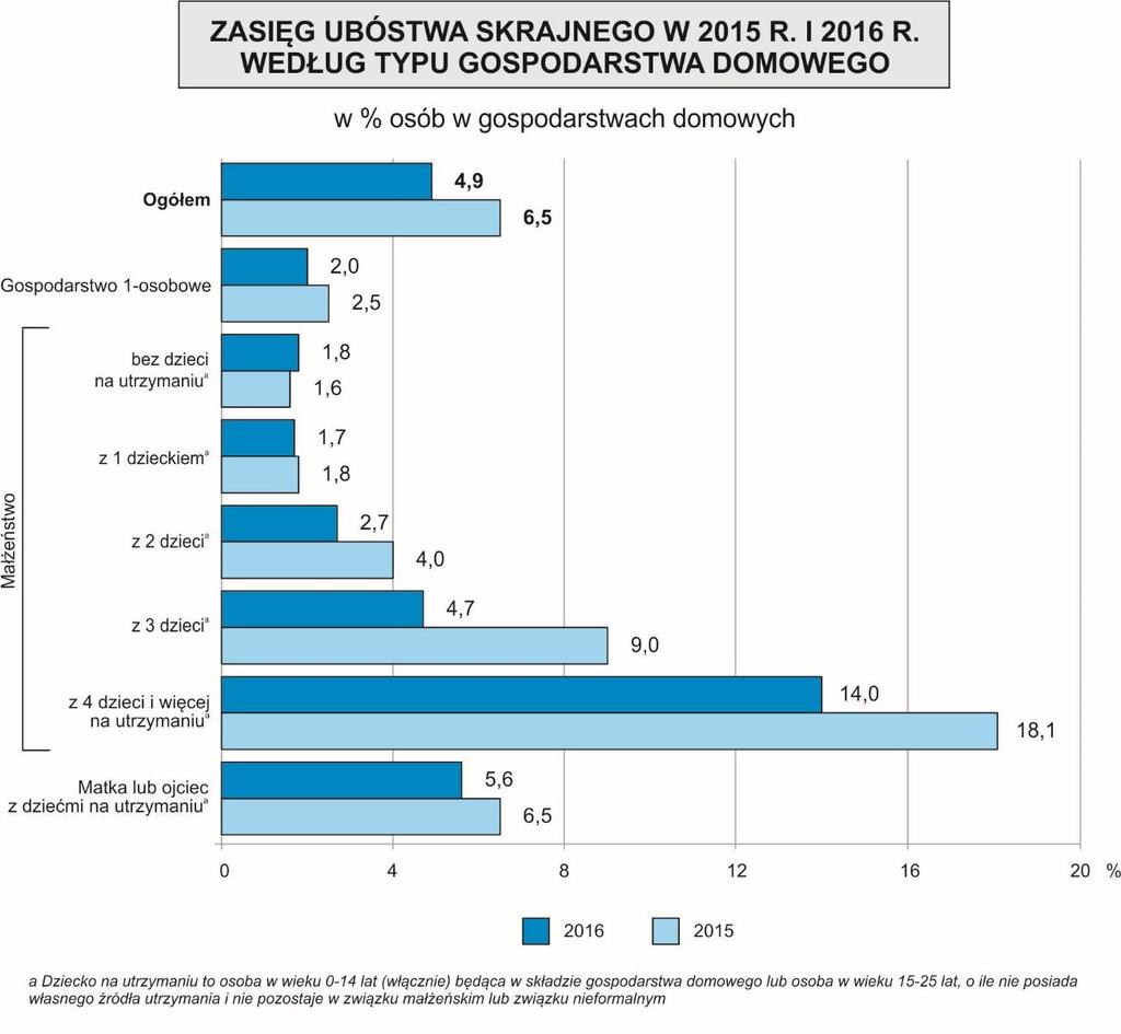 Zasięg ubóstwa jest wyraźnie zróżnicowany w zależności od grupy społeczno-ekonomicznej, określanej na podstawie przeważającego źródła dochodów.