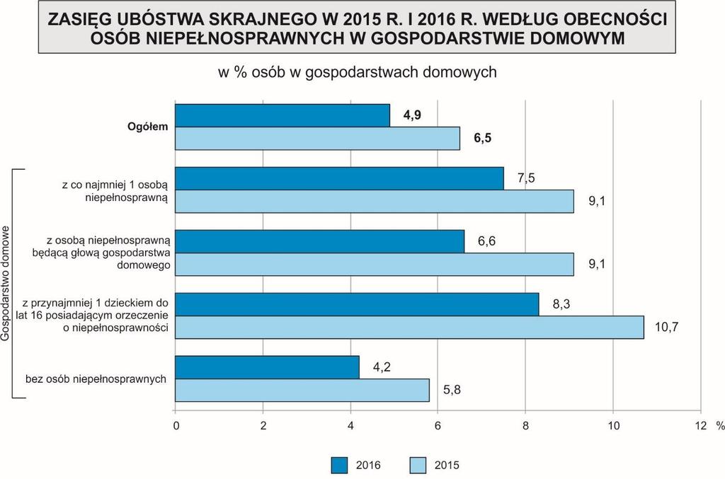 Jednym z czynników w znaczący sposób zwiększających ryzyko ubóstwa skrajnego jest niepełnosprawność. W 2016 r.