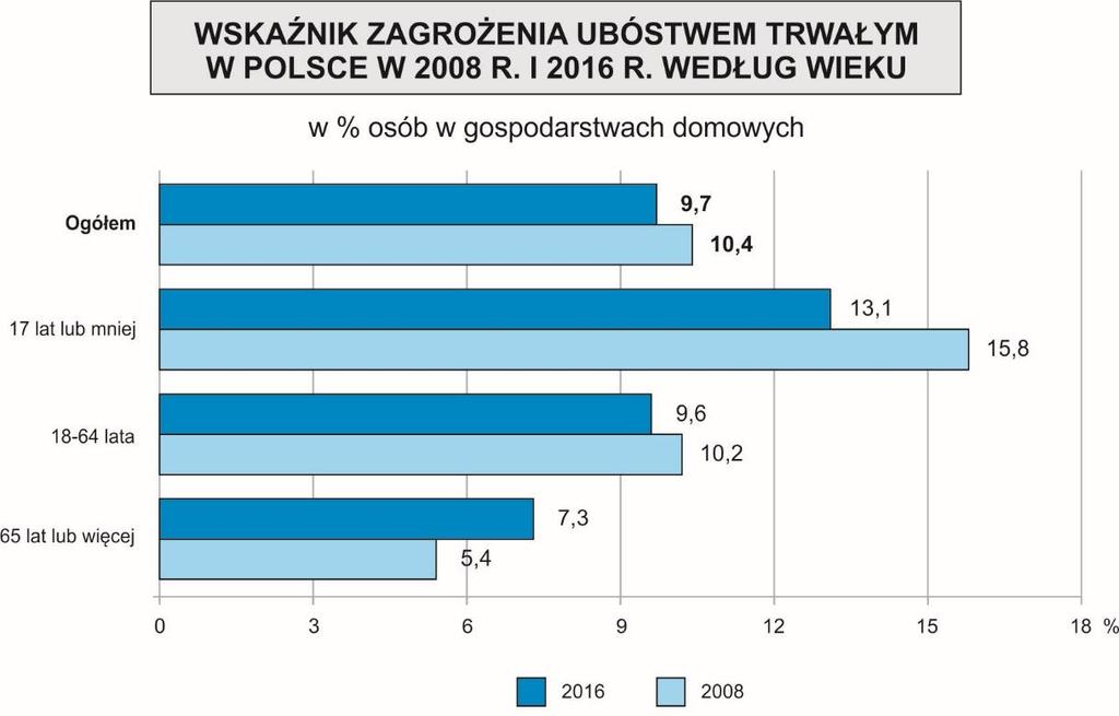 Wykres 3.3. W 2016 r. w Polsce ubóstwem trwałym zagrożona była niemal co dziesiąta osoba (9,7%), co stanowi wartość zbliżoną do odnotowanej w 2008 r. (10,4%).