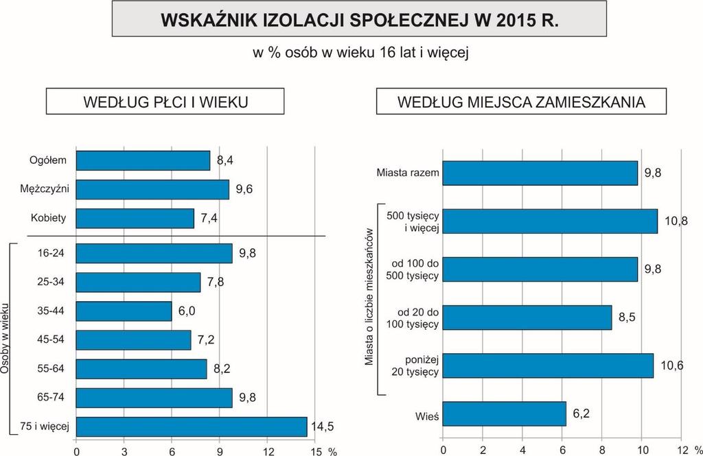 Ograniczenie kontaktów społecznych dotyczyło przede wszystkim osób niepełnosprawnych 3 oraz ludzi starszych szczególnie w wieku 75 lat i więcej.