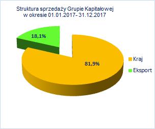 Tabela nr 5. Wartość sprzedaży według kanałów dystrybucji Grupy Kapitałowej w okresie 01.01.2016 do 31.12.2017 01.01.2017-31.12.2017 01.01.2016-31.12.2016 w tys. PLN w % w tys.