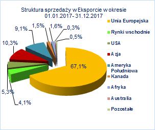 wschodnie 7 151 4,1% 5 509 3,8% USA 9 266 5,3% 7 834 5,4% Azja 18 023 10,3% 18 388 12,7% Ameryka Południowa 15 875 9,1% 6 552 4,5% Kanada 2 690 1,5% 2 730 1,9% Afryka 2 714 1,6% 3 039 2,1% Australia