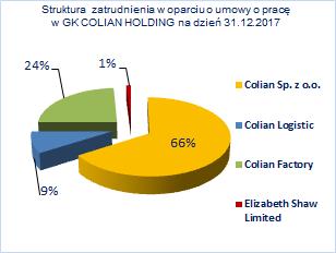 Zatrudnienie w tabeli nr 6 podawane jest według stanu zatrudnionych osób na dzień 31.12.2017 vs 31.12.2016.
