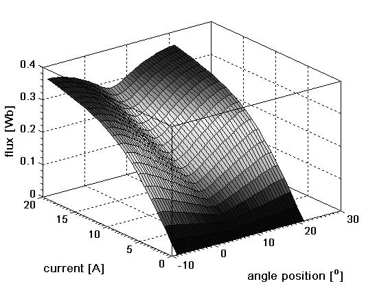 Construction of a dynamic model for a transverse flux motor 133 The nonlinear flux character depended on current and rotor position is taken into account by applying the mathematical function ψ = f (