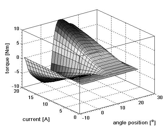 Both functions were calculated for the motor FEM model and verified by the measurements from the experimental tests on physical motor model. a) b) Fig. 4. Flux (a) and electromagnetic torque (b) vs.