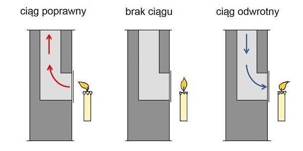 Wentylacja Niesprawny system wentylacji nie usuwa wszystkich