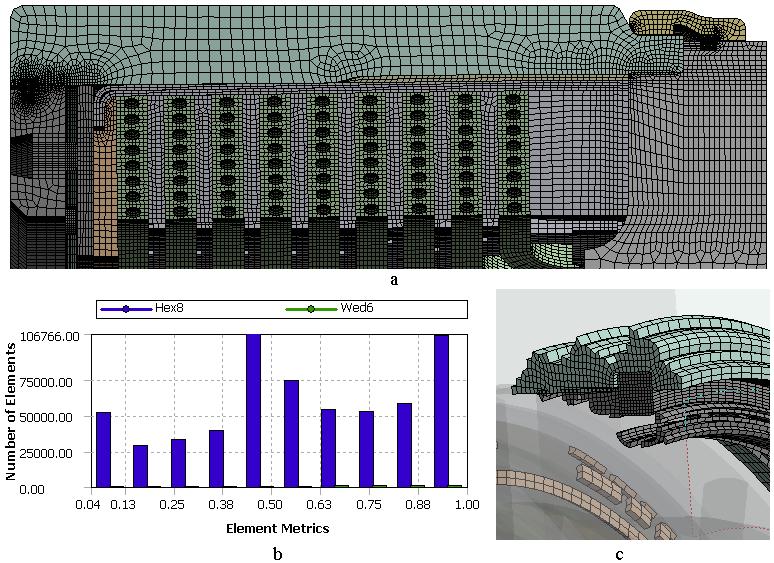 Wskaźnik jakości siatki Element Quality pokazany jest na rys. 4b. Objętość elementów poniżej wartości 0,2 stanowi 0,92% objętości całego modelu. Te elementy są pokazane na rys. 4c.