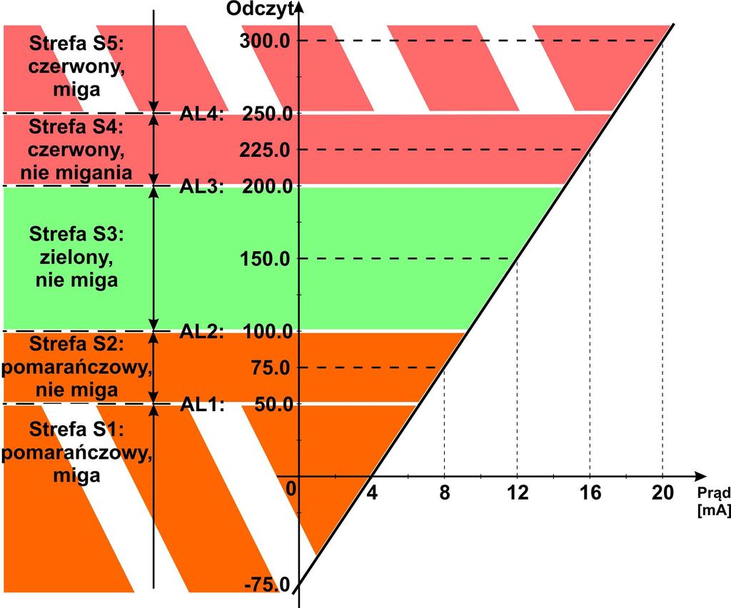 Przykładowe odczyty dla powyższych nastaw wyglądają następująco: Tab.7. Wartość zmierzona Odczyt na wyświetlaczu wielokolorowym 0.00mA -75.0 pomarańczowy, migający 4.00mA 0.0 pomarańczowy, migający 8.