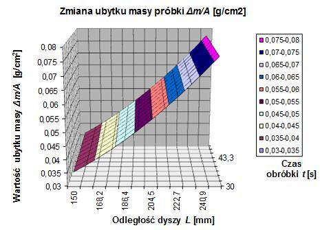 48 MECHANIK NR 12/2015 Rys. 7. Zmana ubytku masy z kulowanej powerzchn próbk Δm/A [g/cm 2 ] w funkcj odległośc dyszy od powerzchn kulowanej L czasu obróbk t.