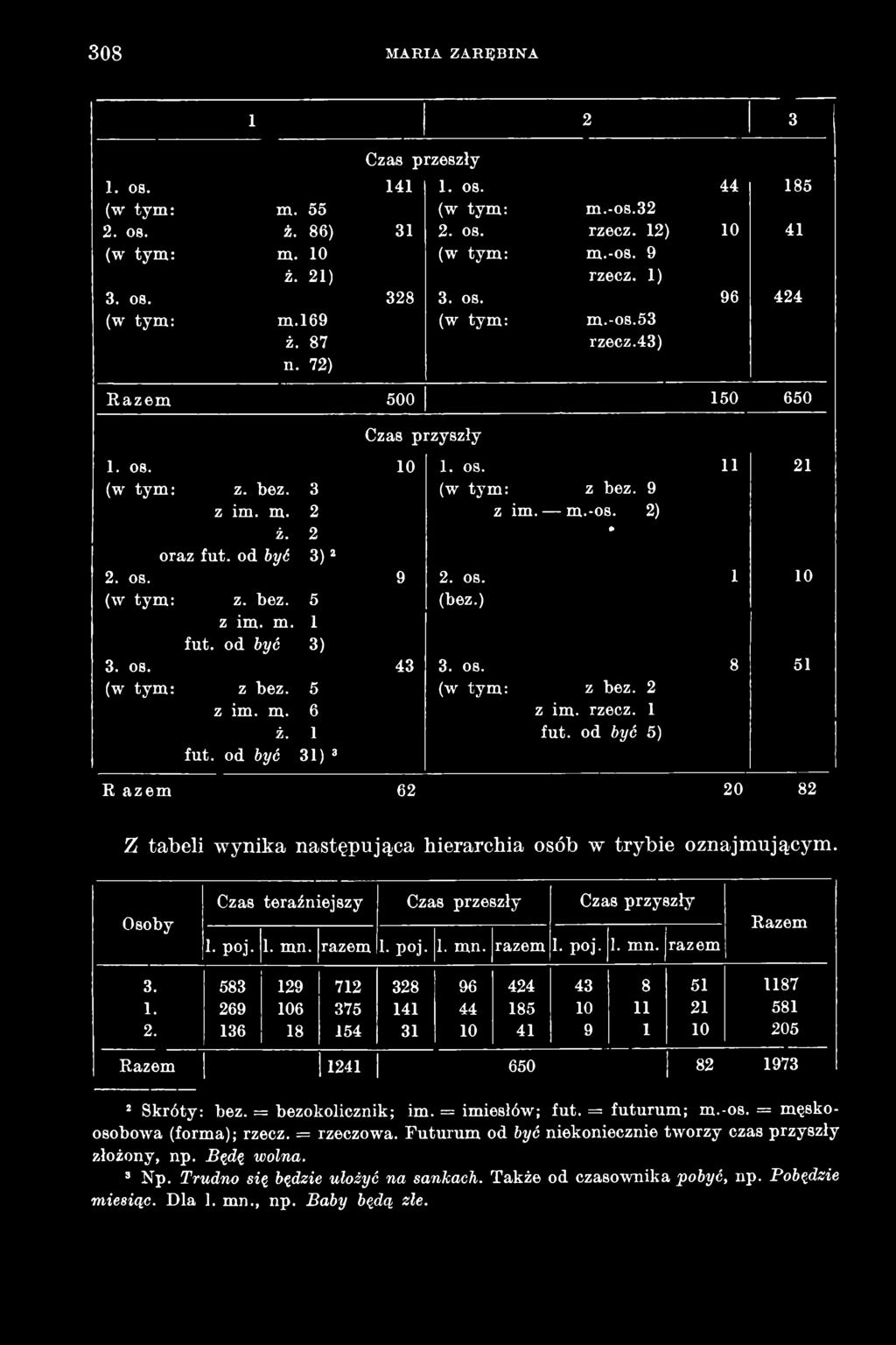 583 129 712 328 96 424 43 8 51 1187 1. 269 106 375 141 44 185 10 11 21 581 2. 136 18 154 31 10 41 9 1 10 205 Razem 11241 650 82 1973 2 Skróty: bez. = bezokolicznik; im. = imiesłów; fut. = futurum; m.
