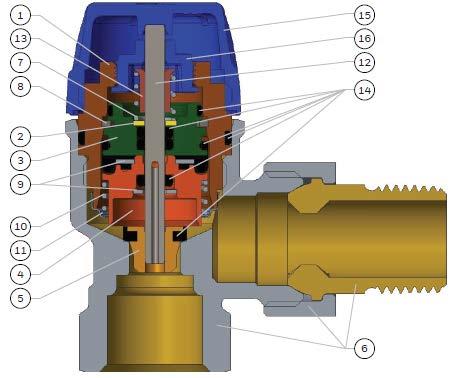 Kombi-TRV Zawór termostatyczny z dynamiczną regulacją BUDOWA Przegląd Elementy Materiały Wkład zaworu Mosiądz 2 Podkładka material 3 Oprawka 4 Ogranicznik przepływu 5 Tłoczek 6 Korpus, nypel,