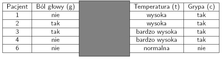 Generowanie reduktu i rdzenia z denicji - cd czyli: IND((C) {m}) = {{1}, {2}, {3}, {4}, {6}} IND((C) {m})