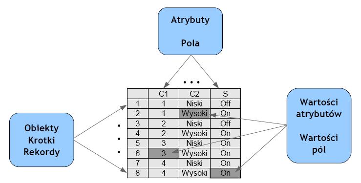 System informacyjny System informacyjny a tabela bazy danych?