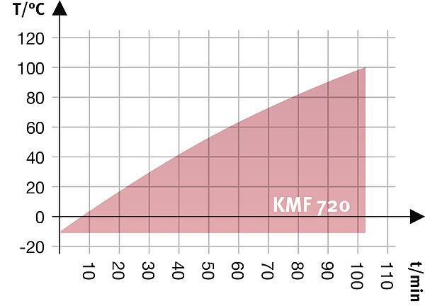 WYKRESY Heating up rate Climate chart Cooling down rate Heat compensation chart OPCJE I AKCESORIA Akcesoria do półek drucianych BINDER Pure Aqua Service BINDER Pure Aqua Service, akcesoria Certyfikat