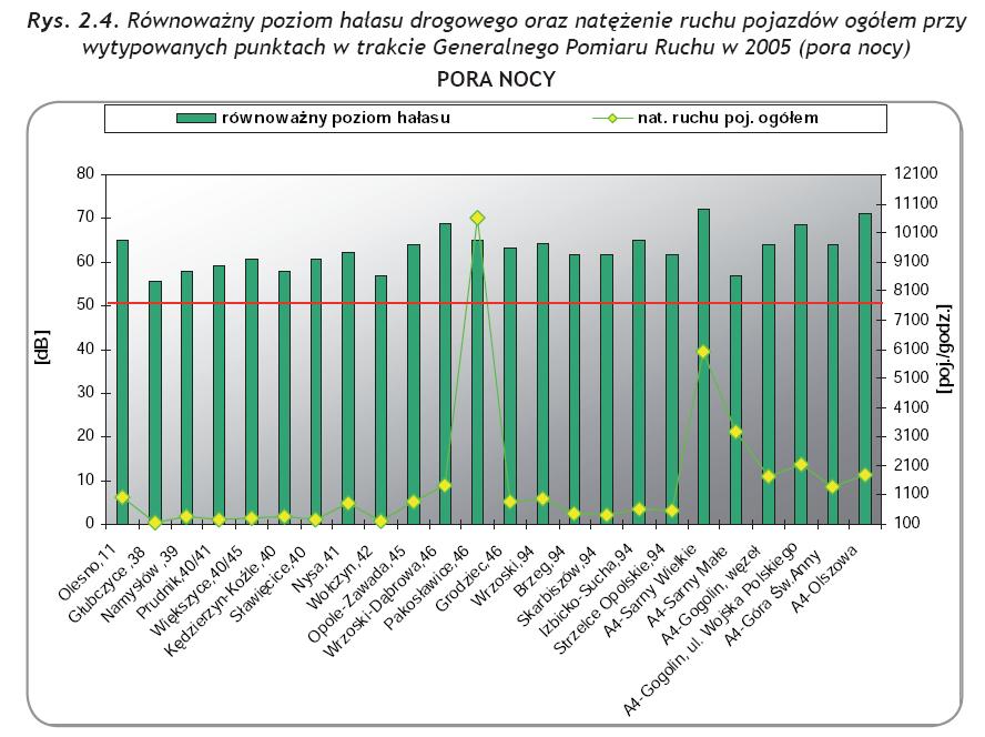 Rysunek 10 Równoważny poziom hałasu drogowego oraz natężenie ruchu pojazdów ogółem przy wytypowanych punktach w trakcie Generalnego Pomiaru Ruchu w 2005 roku (pora nocy) Wyniki Generalnego Pomiaru