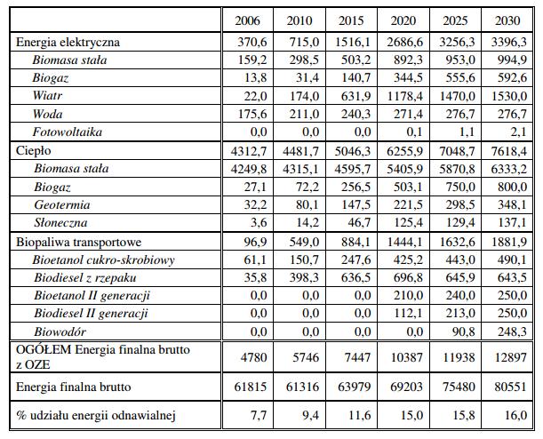 Według danych na rys 1 wynika, że w 2030 roku uśredniony mix energetyczny w Polsce, kształtował się będzie na poziomie 45% dla węgla, 12% dla atomu i biomasy oraz 13% dla energii wiatrowej a także 9%