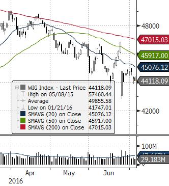 Indeksy WIG WIG20 mwig40 swig80 Obrót (mpln) Wybrane dane Kurs zamknięcia Wolumen Otwarte pozycje BSE 30 (INDIE) Zamknięcie [pkt.] dzienna tyg.