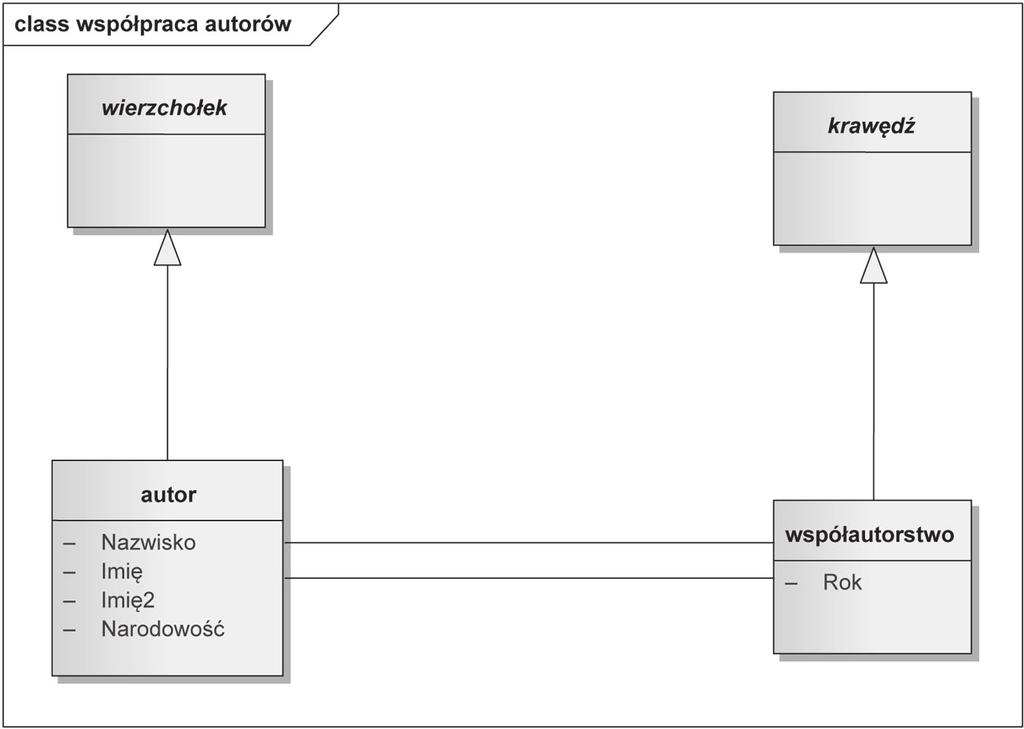 Zastosowanie struktur grafowych do analiz bibliometrycznych 57 Autor 1 i Autor 2 współpracowali przy Artykule 4 i Artykule 1. Natomiast Autor 3 i Autor 1 współtworzyli Artykuł 1.