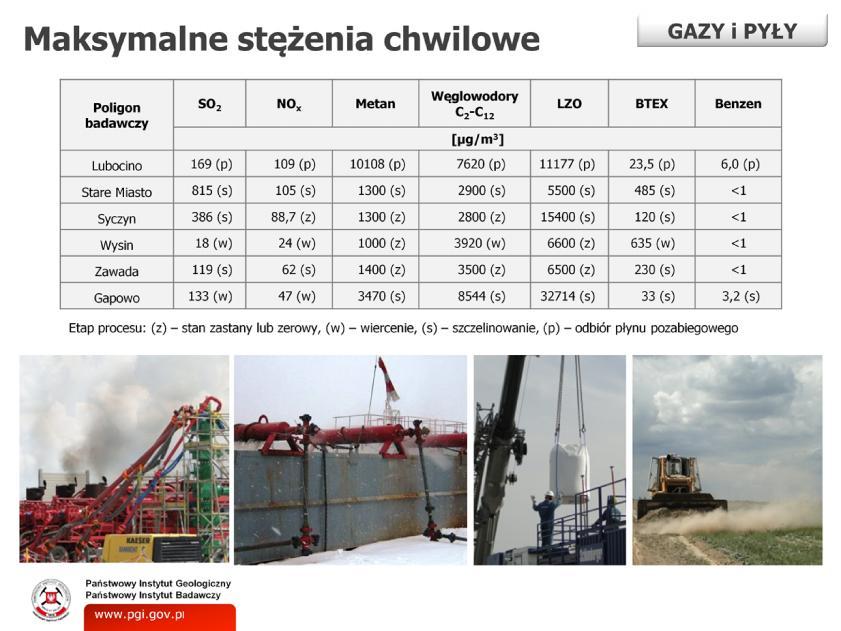 Założeniem prowadzonych badań powietrza atmosferycznego było oszacowanie wielkości emisji zanieczyszczeń wytworzonych podczas działalności zakładów wykonujących roboty geologiczne na różnych etapach