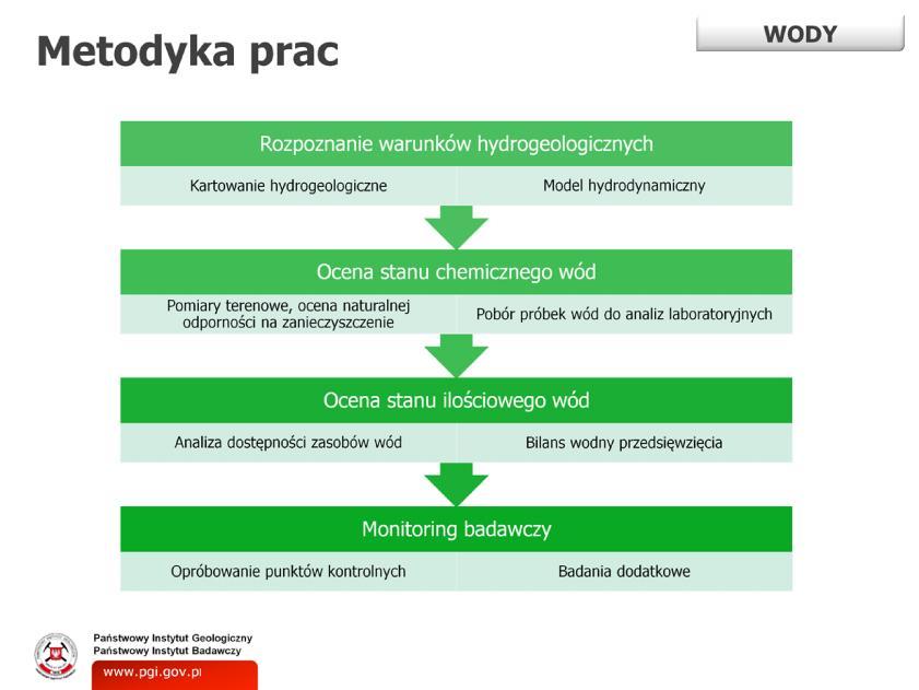 Zakres i przebieg badań na każdym z poligonów badawczych dostosowany był do warunków panujących na poszczególnych lokalizacjach oraz uwzględniał zakres i harmonogram prac operatorów koncesji, nie