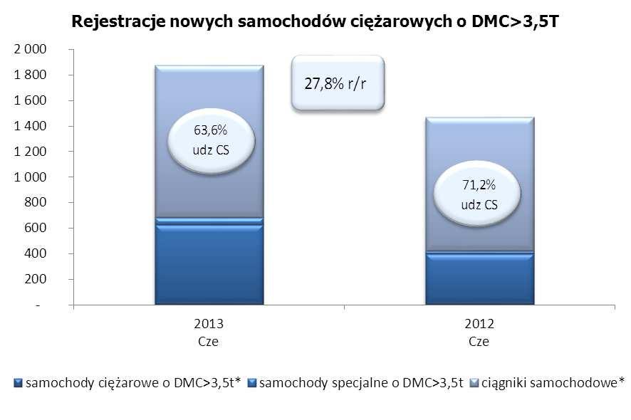 Nowe samochody ciężarowe o DMC >3,5t Czerwcowa eksplozja w liczbie rejestracji pojazdów użytkowych reakcją na niepewność, jak będzie przebiegać rejestracja i homologacja pojazdów od 22 czerwca br.