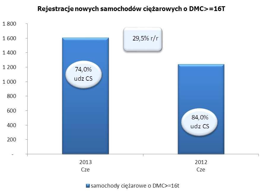 Samochodów najcięższych, powyżej 16 ton zarejestrowano 1 610, więcej o 29,5% niż w ubiegłym roku i o 38,8% niż w maju. Wśród nich było 1 187 ciągników o 143 więcej (+33,7%) niż w czerwcu ub. roku. W ciągu pierwszego półrocza zarejestrowano 6 812 samochodów najcięższych pow.