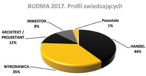 Kadra zarządzająca największą grupą klientów na Targach Ponad połowę uczestników targów, aż 53%, stanowiły osoby mające możliwość podejmowania decyzji zakupowych w