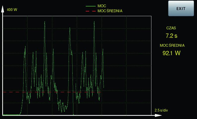 Monitor mocy - pokazuje rzeczywistą chwilową moc na wyjściu oraz moc średnią po zakończeniu procesu cięcia lub koagulacji.