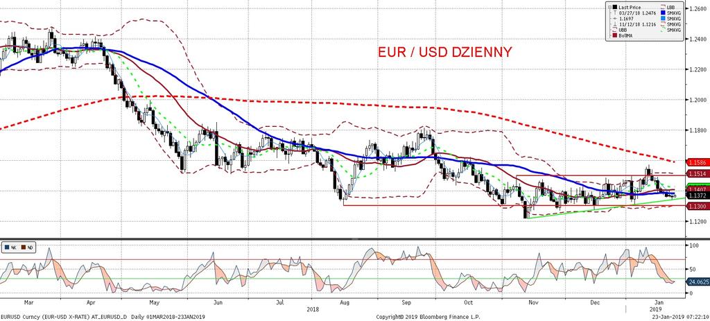 NIE KASOWAC EURUSD fundamentalnie EURUSD technicznie Risk-off, spowodowany obawami o obniz enie globalnego wzrostu, był powodem kolejnego dnia lekkiego umacniania sie dolara wobec euro.