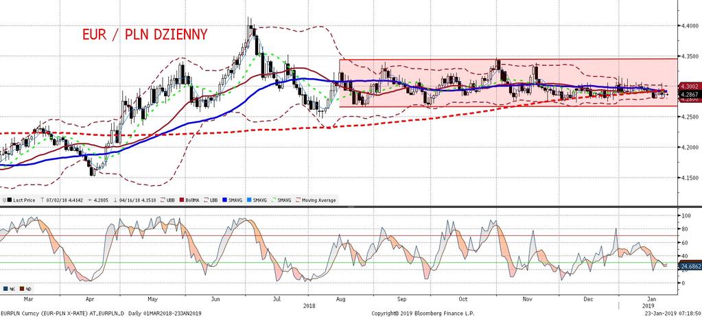 NIE KASOWAC EURPLN fundamentalnie EURPLN technicznie EURPLN stoi niemalz e w miejscu, wczes niejsze wahniecia o1 grosz zamieniły sie w ruchy w zakresie pół grosza.