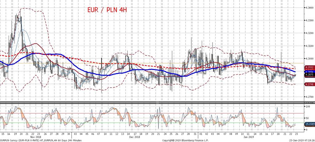 Złoty pozostał równiez niewzruszony na wzrost awersji do ryzyka globalnie (risk-off). Dzisiejszy dzien nie powinien przynies c zmian w zakresie zachowania złotego wobec euro kurs bedzie stabilny.