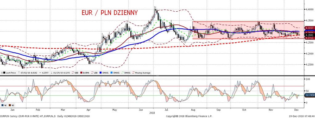 NIE KASOWAC EURPLN fundamentalnie EURPLN technicznie Wtorek był kolejnym dniem stabilnego EURPLN, który pozostawał w okolicach 4,285.