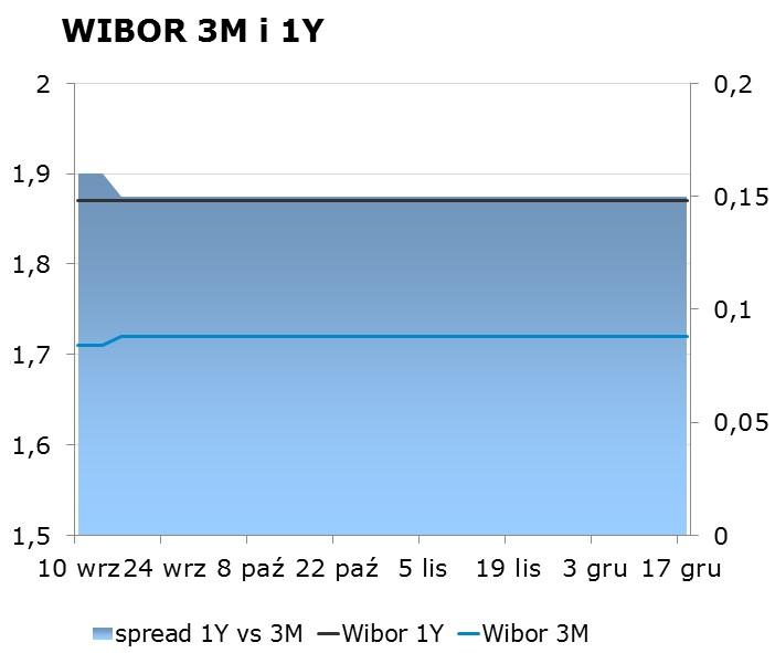 IRS BID ASK depo BID ASK Fixing NBP 1Y 1.74 1.78 ON 1.20 1.60 EUR/PLN 4.2853 2Y 1.85 1.89 1M 2.01 2.21 USD/PLN 3.7668 3Y 1.96 2.00 3M 1.78 1.98 CHF/PLN 3.7989 4Y 2.09 2.13 5Y 2.20 2.