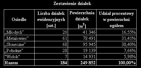 2.2 Ewidencja nieruchomości będących w