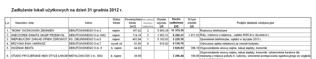 Status lokalu Zadłużenie lokali użytkowych z podziałem na typ lokalu. Grudzień 2011 r. Grudzień 2012 r.